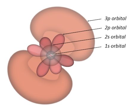 The electron orbitals of a neon atom