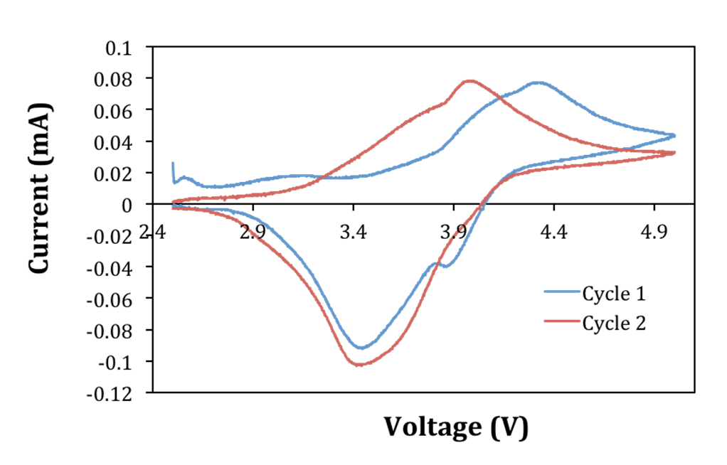 Graph of current (mA) versus voltage (V) of charge/discharge cycle (cyclic voltammetry) of a coin cell battery made with polymer electrolyte