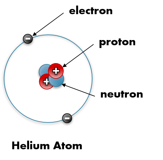 Helium atom proton electric charge diagram