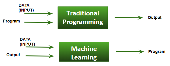 Basic difference between traditional programming and Machine Learning.