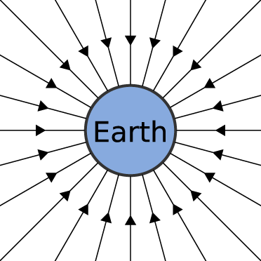 arrows pointing to the earth, suggesting the notion of field