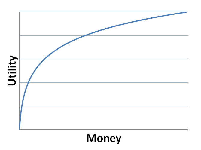 graph of utility curve