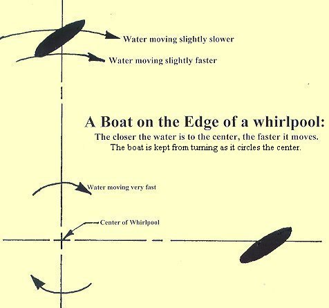 Whirling canoe graph