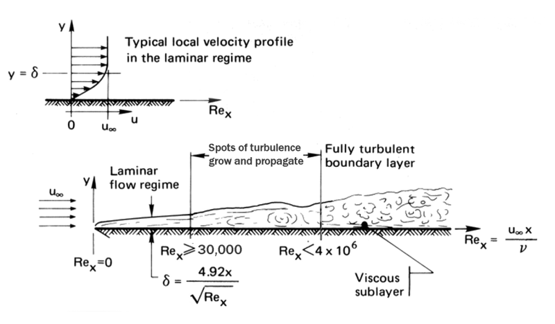 Schematic sketch of the structure of a boundary layer Source: A Heat Transfer Textbook, pg. 275.