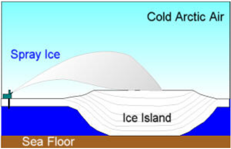 ice island figure