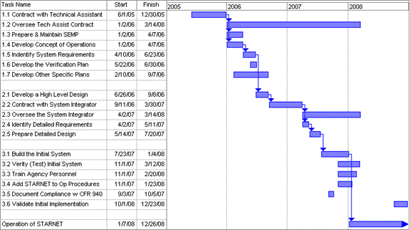 Gantt chart