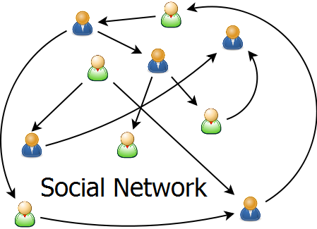 A Social Network