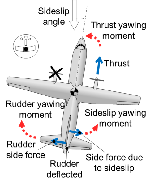Forces and moments during wings-level equilibrium
