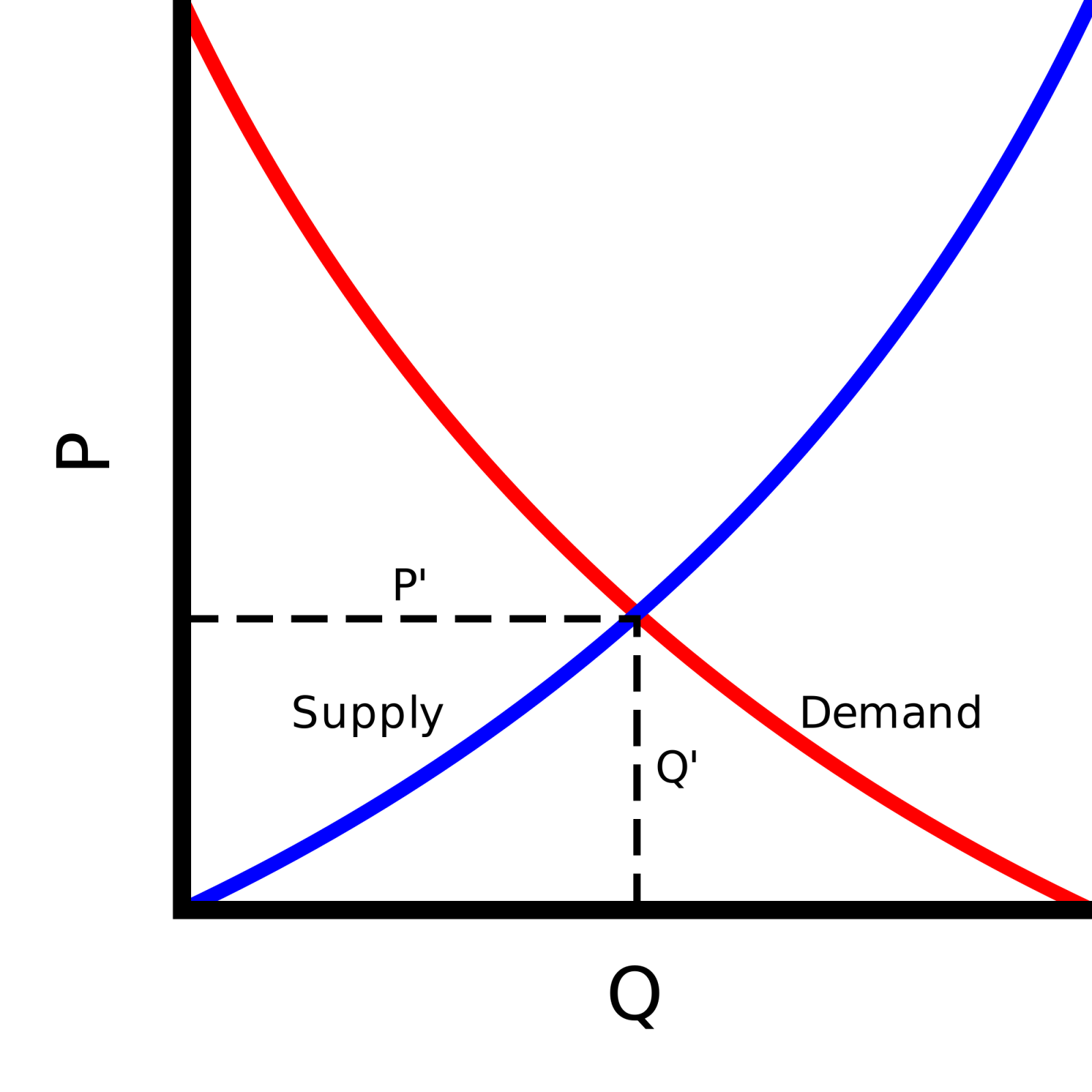 Supply and Demand Curves