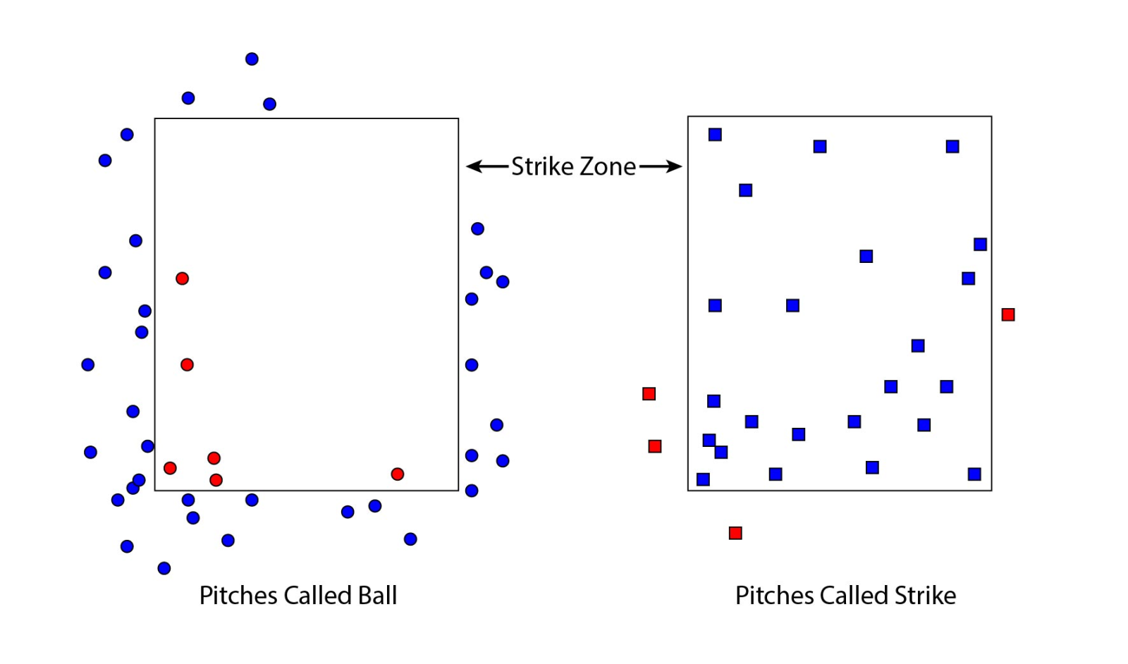 Pitches Called