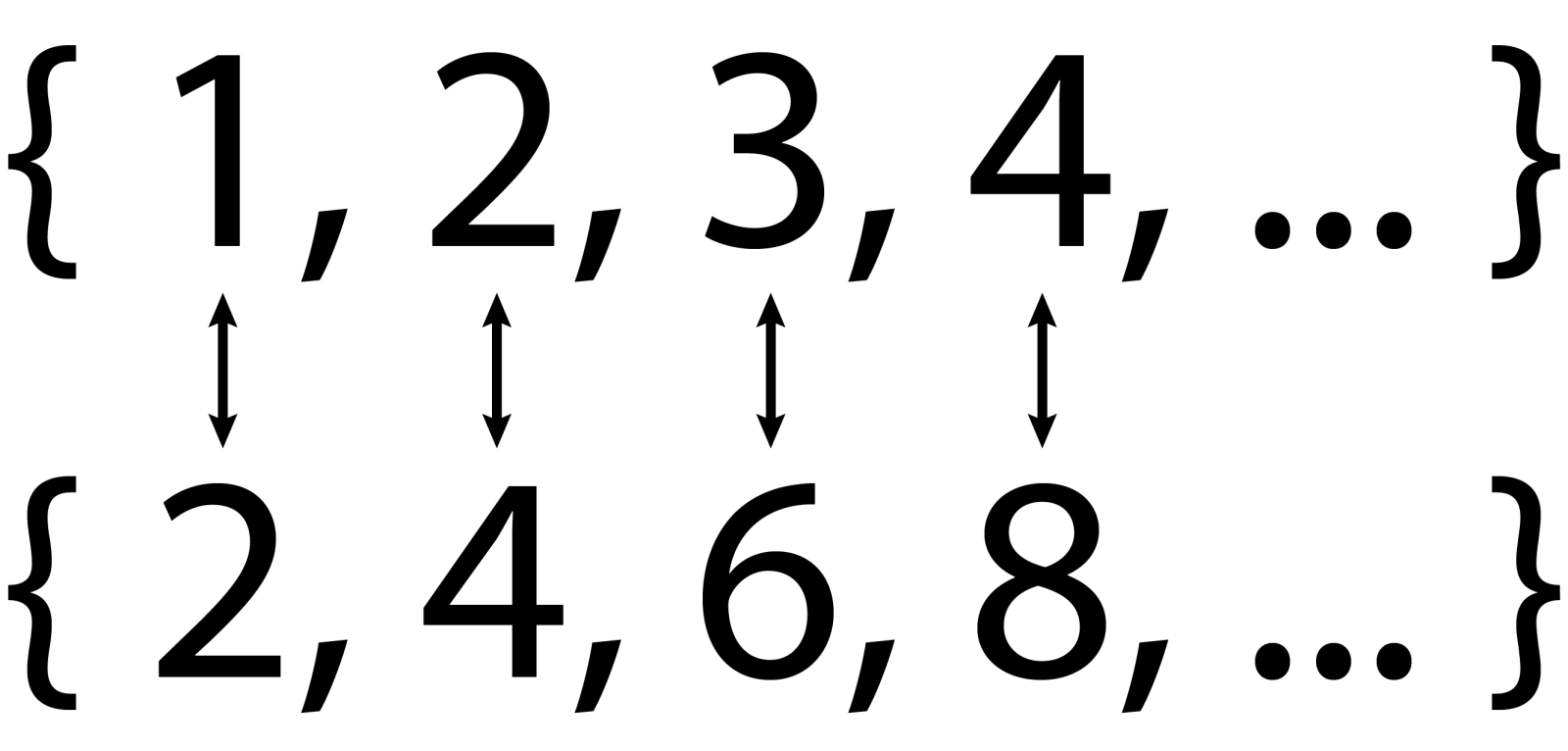 A one-to-one correspondence between the counting numbers and the even numbers