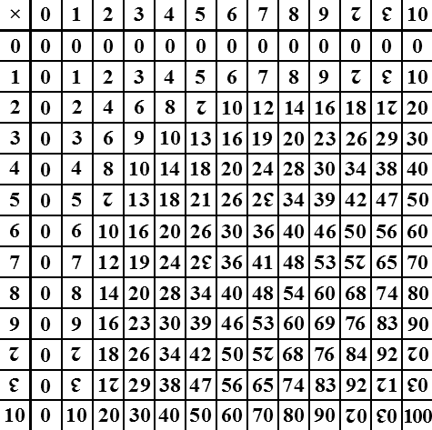 Dozenal multiplication table
