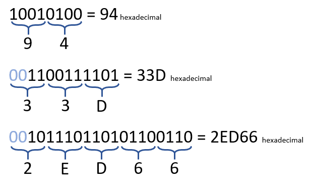 Examples of Converting Binary to Hexadecimal Numbers
