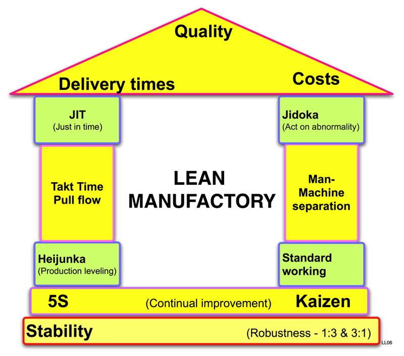 Lean manufactory house