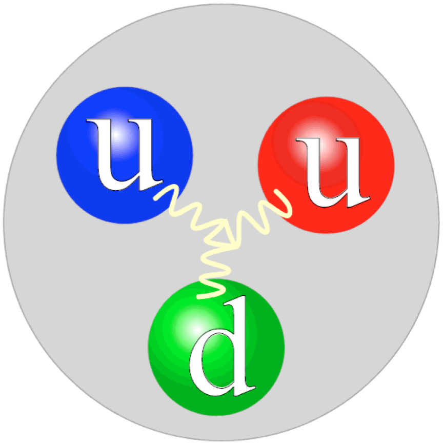 Inside a proton: two up quarks and one down quark, all of different colors