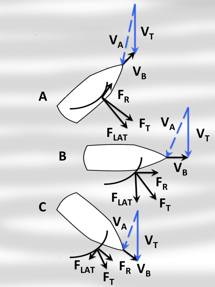 Forces on sails for three points of sail