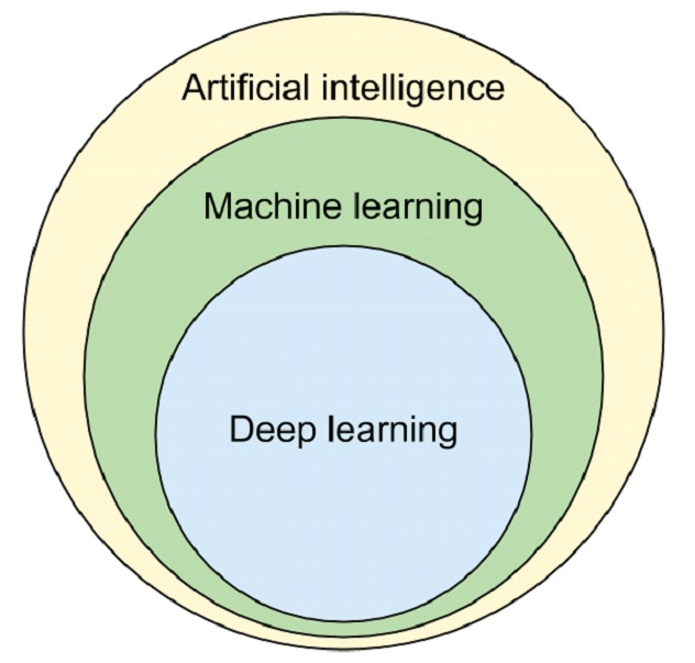Machine Learning as a sub-field of Artificial Intelligence.