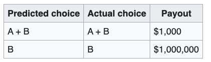 The table gives the payouts given the alien's prediction, and your actual choice.