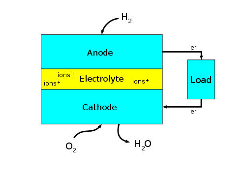 Block diagram of a fuel cell