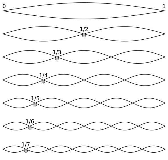 Harmonic partials on strings