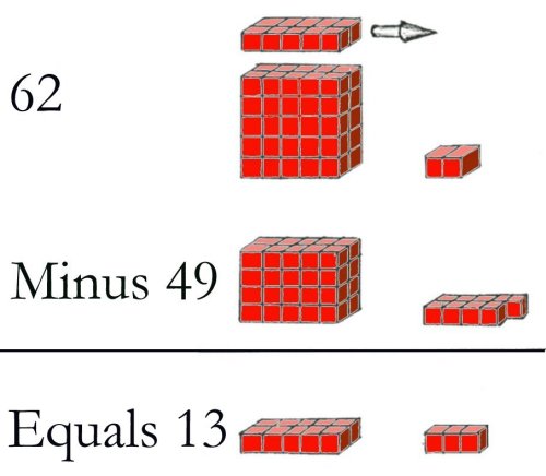 62 - 49 demonstrated by blocks