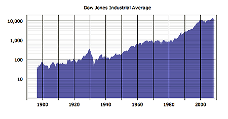 A logarithmic graph of the Dow
