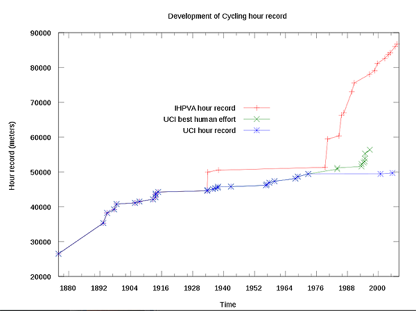 development of cycling hour record chart