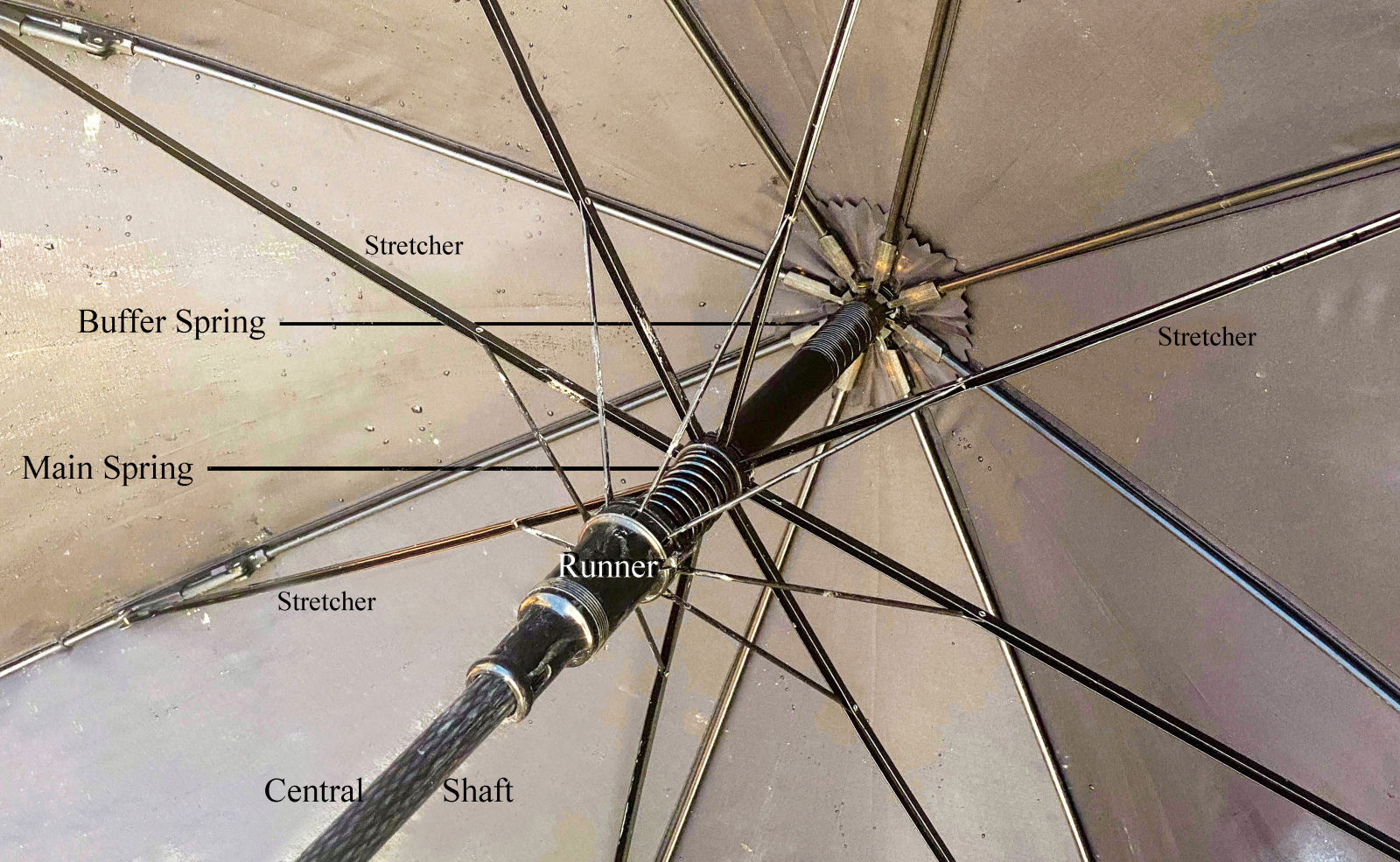 Mechanism Inside a folding umbrella