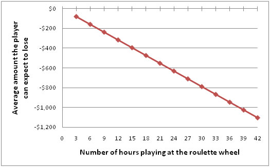 Average amount the player can expect to lose at the roulette wheel