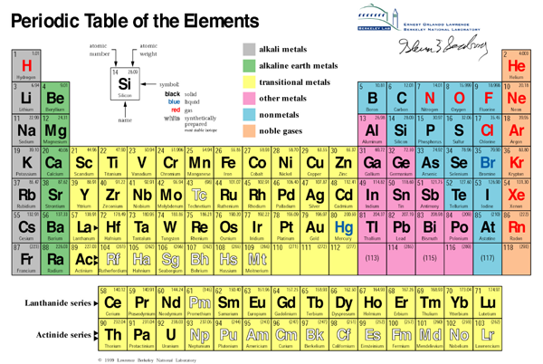 periodic table graphic