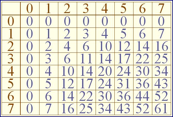 Base eight times tables