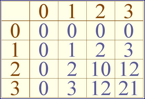Base four times tables