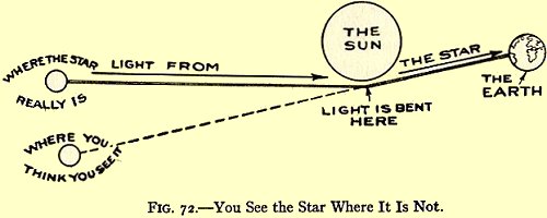 From the 1925 Boy Scientist, an illustration of how gravity bends light, in accordance with Einstein's theory