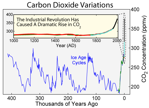 Atmospheric carbon-dioxide history
