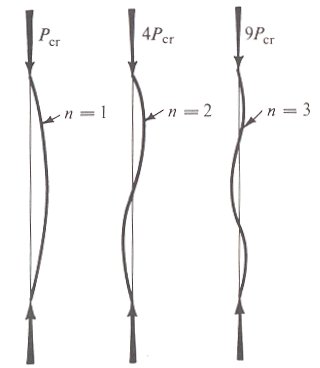 Three modes of failure of a column. (The force needed to cause a collapse rises as the square of n.)