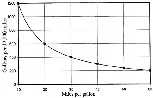 Gallons per 12,000 miles
