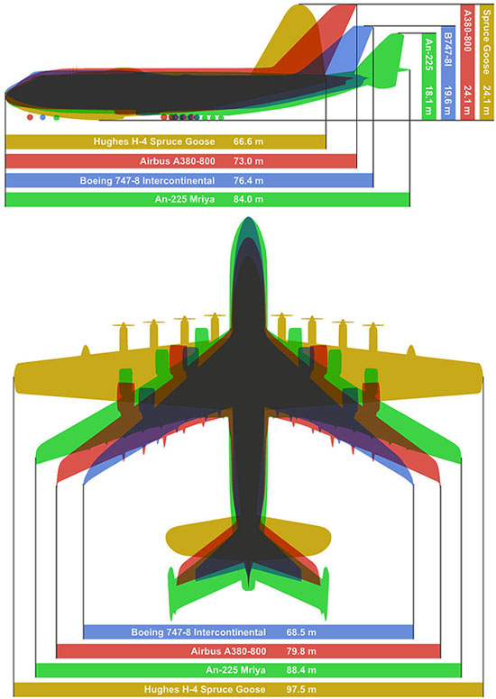 Giant plane comparisons