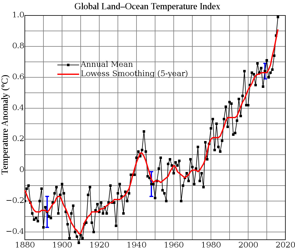 Global Temperature Rise