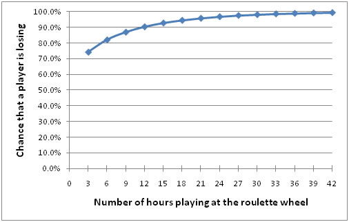 chance that the player is losing at the roulette wheel chart
