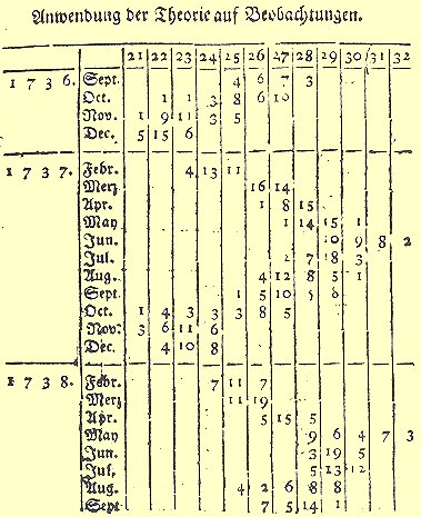 One of Lambert's tables of outdoor temperatures on various dates