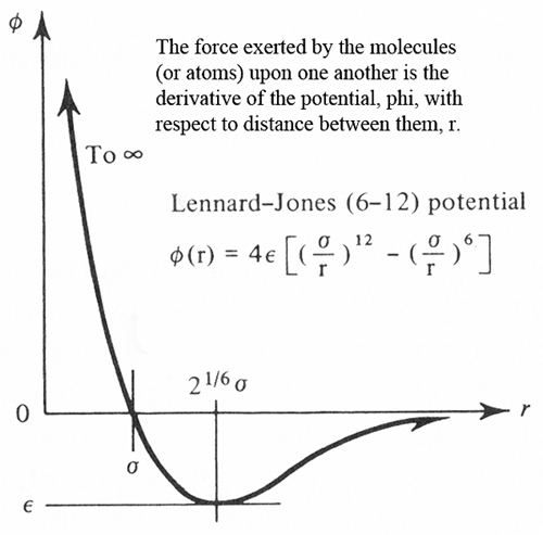 The Lennard Jones Potential