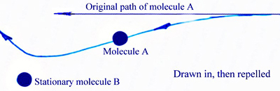 Molecular collision