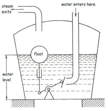 Polzunov's feedback controller for holding the water level constant in the steam boiler.