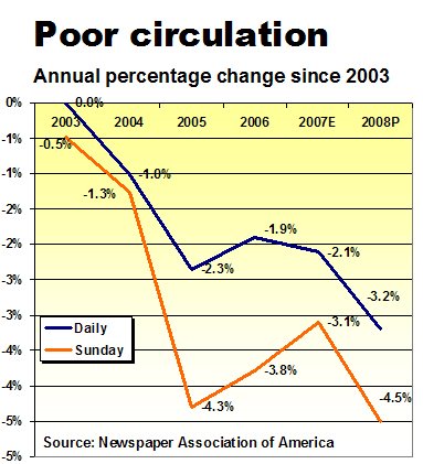 graph showing the decline in newspapers from -1% to -4.5% since 2003