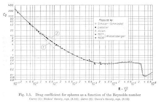 Graph of the drag coefficient for a sphere as a function of Reynolds Number