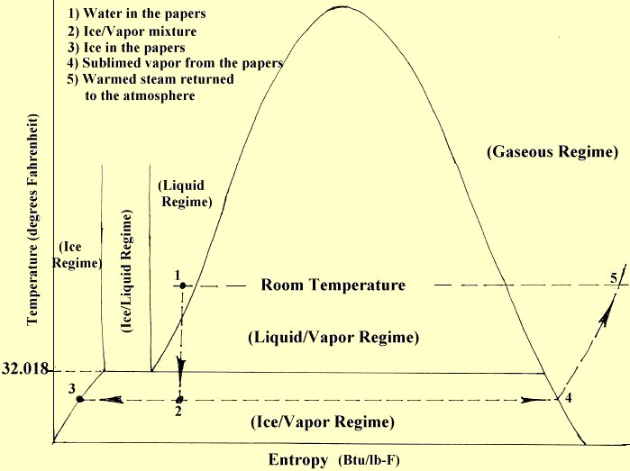  The freeze-dry process in the water which is being removed from the papers