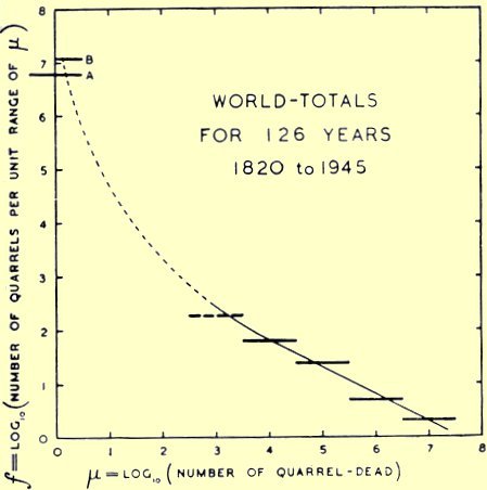 Richardson's representation of the number of conflicts of each magnitude compared with the number that died in each